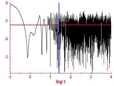 Survival probability log